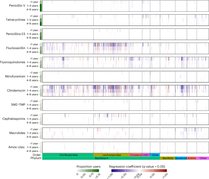 Fig. 3: Antibiotic use and its associations with abundance of gut microbiome species.