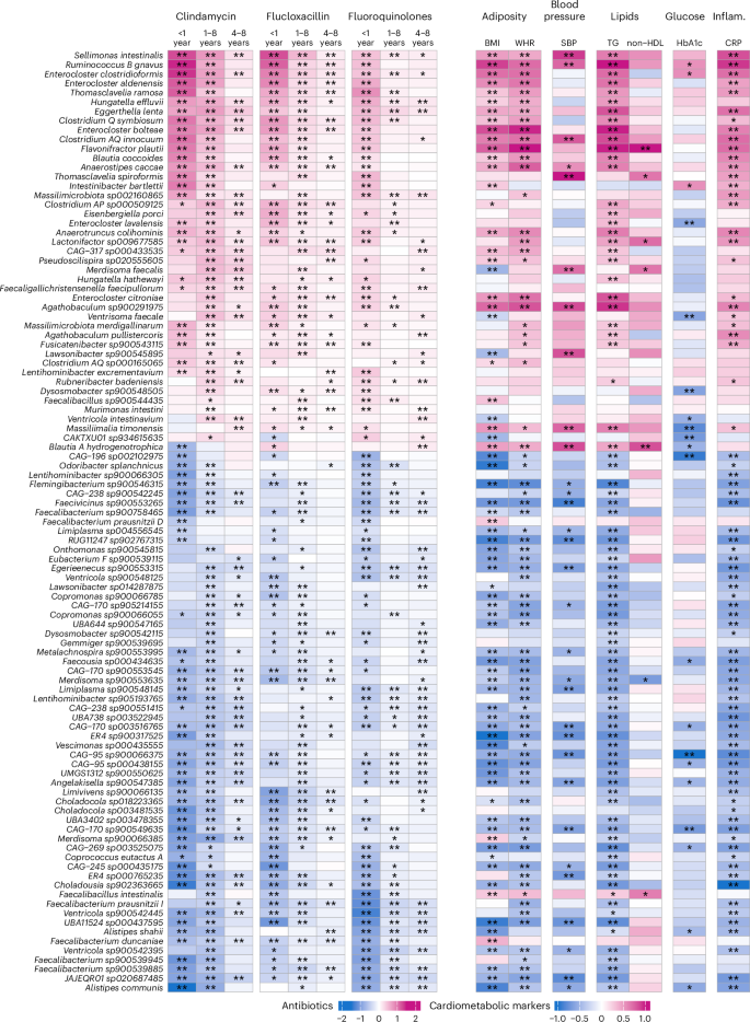 Fig. 4: Association between the 101 species jointly associated with clindamycin, flucloxacillin and fluoroquinolones and cardiometabolic markers in the SCAPIS cohort.