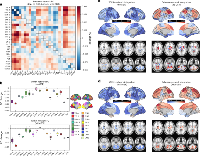 Fig. 1: Changes in large-scale network functional coupling induced by psychedelic drugs, averaged across 4 drugs and 11 datasets.