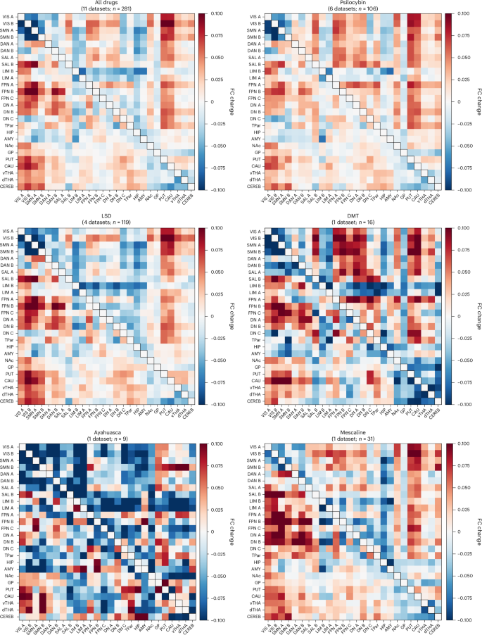 Fig. 2: Drug-specific changes in inter-regional and inter-network functional coupling.