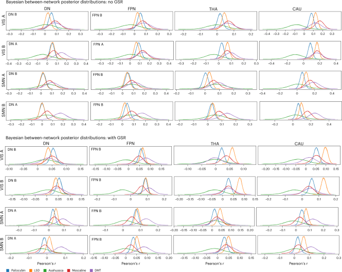 Fig. 3: Bayesian posterior inference of between-network effects across drugs.
