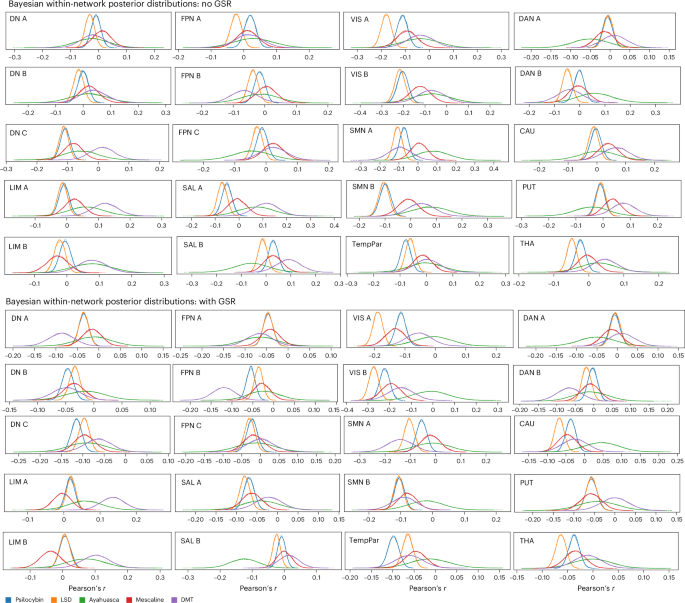 Fig. 4: Bayesian posterior inference of within-network effects across drugs.