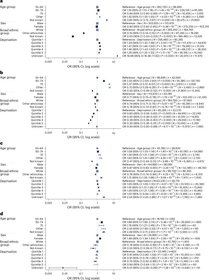 Fig. 3: Patient demographic determinants of lung screening engagement and outcomes.
