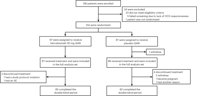 Fig. 1: Trial profile.