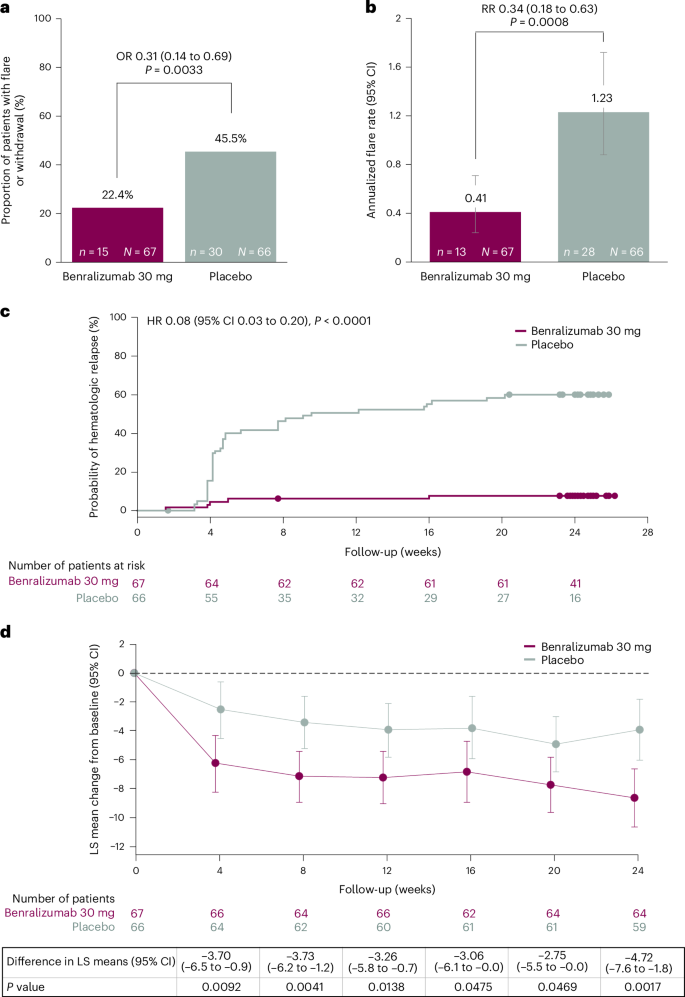 Fig. 3: Key secondary endpoints.