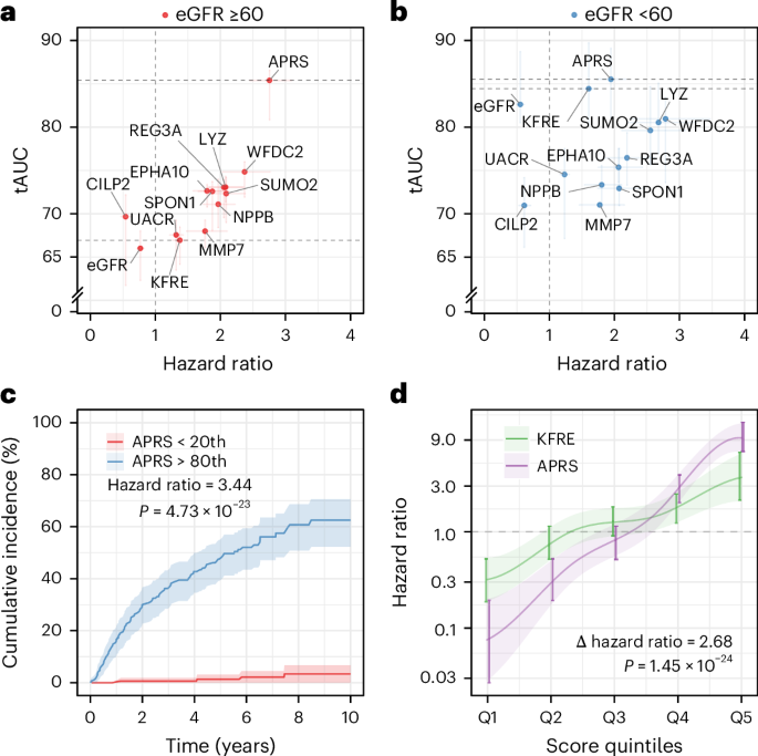 Fig. 2: Proteomic risk prediction in APOL1 high-risk individuals.