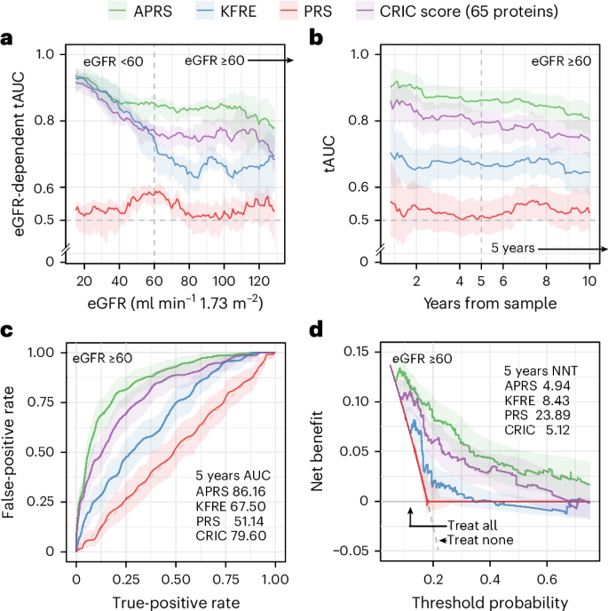 Fig. 3: Comparative discrimination and clinical utility of four risk scores in APOL1 high-risk individuals with eGFR above 60 ml min−1 1.73 m−2.