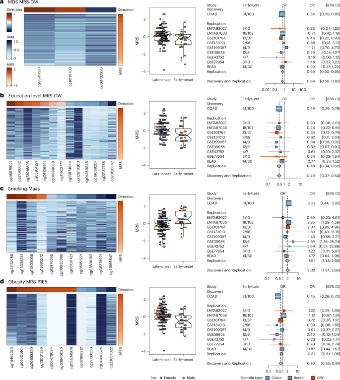 Fig. 2: Lifestyle factors in EOCRC versus LOCRC tumors.