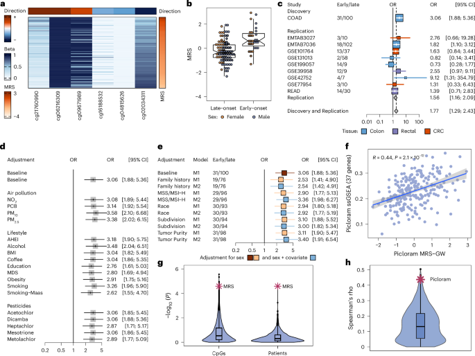 Fig. 3: A higher picloram MRS is associated with EOCRC.