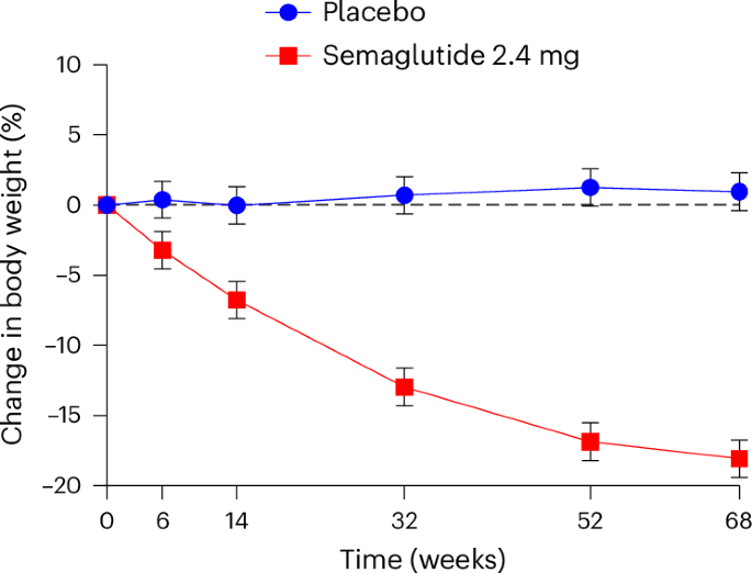semaglutide wl Semaglutide versus placebo in individuals with poor weight loss after  bariatric surgery: a double-blinded, randomized, placebo-controlled trial