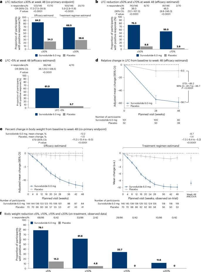 Survodutide in adults with obesity and metabolic dysfunction-associated steatotic liver disease: SYNCHRONIZE-MASLD, a randomized, double-blind, placebo-controlled phase 3 trial | Nature Medicine Survodutide in adults with obesity and metabolic dysfunction-associated steatotic liver disease: SYNCHRONIZE-MASLD, a randomized, double-blind, placebo-controlled phase 3 trial | Nature Medicine
