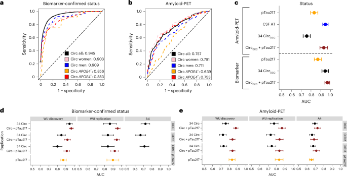 Fig. 2: Leveraging blood circRNAs as diagnostic biomarkers of clinical AD and amyloid pathology.