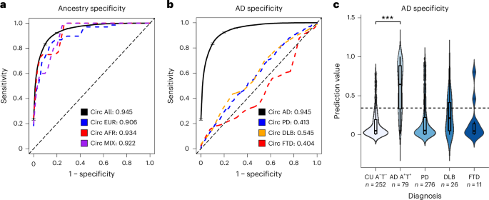 Fig. 3: Evaluation of the prediction models across ancestry and dementias.