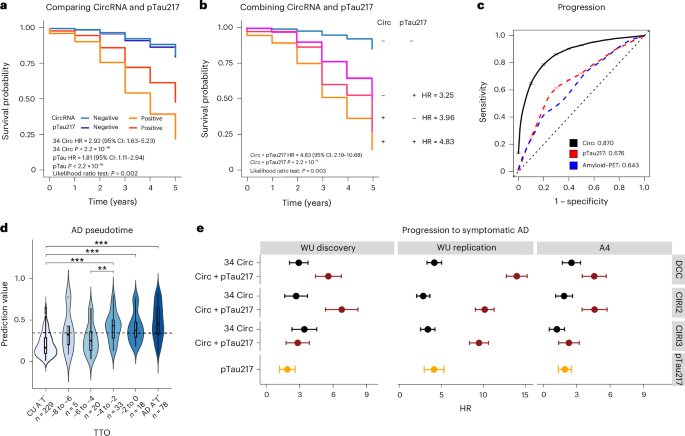 Fig. 4: Blood circRNAs show higher predictive power for AD progression than pTau217.
