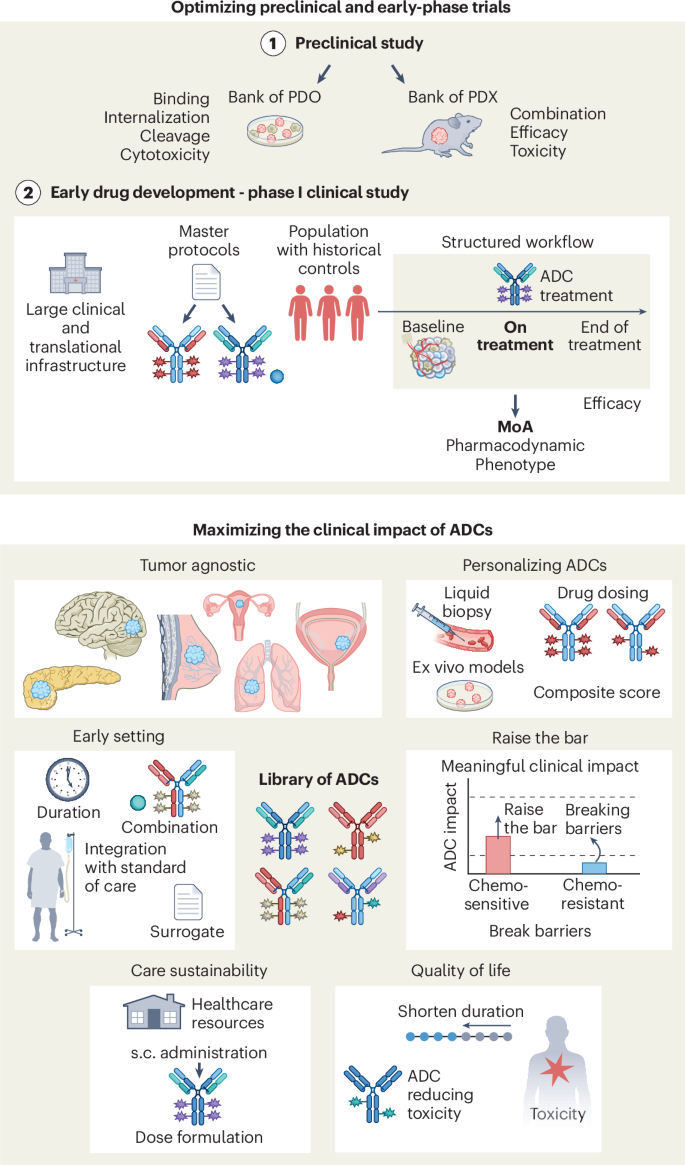 The next generation of antibody–drug conjugates | Nature Medicine (via www.nature.com)