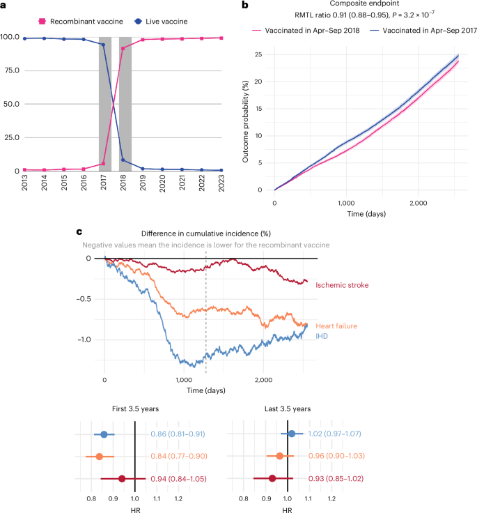 Fig. 1: Association between recombinant shingles vaccine and risk of cardiovascular outcomes within 7 years of vaccination.