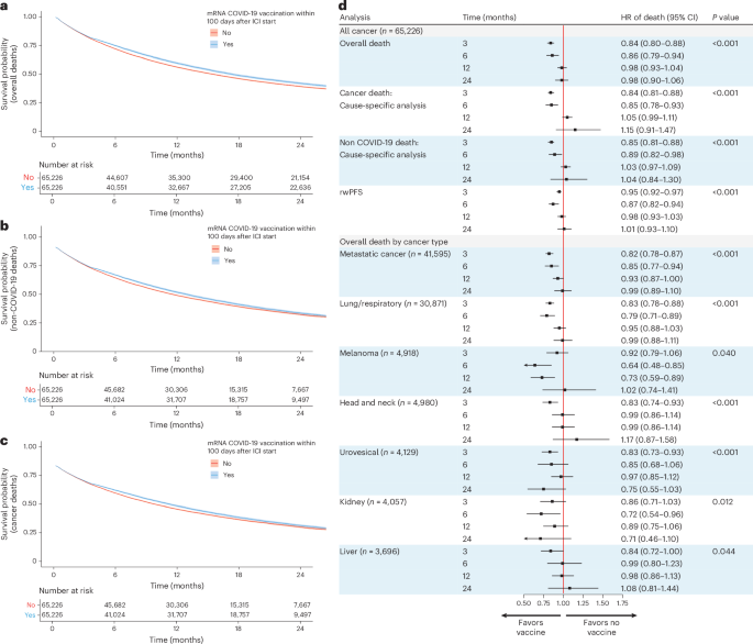 COVID-19 vaccination around immune checkpoint inhibitor start and survival in a nationwide cohort of patients with cancer | Nature Medicine (via www.nature.com)