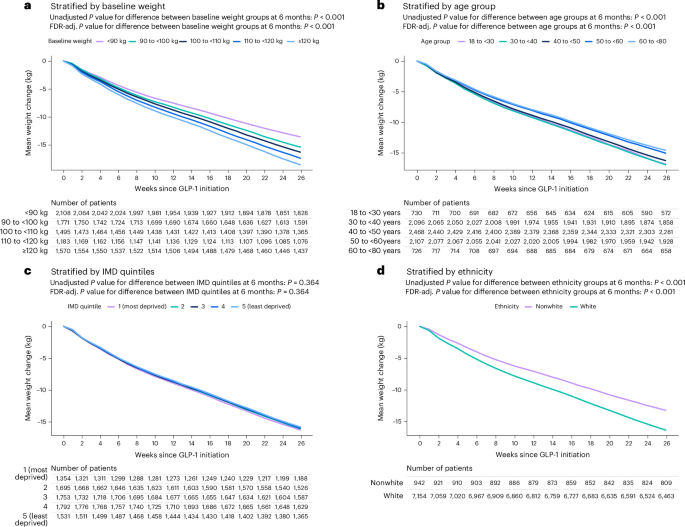 Fig. 4: Weight-change trajectories stratified by baseline characteristics.