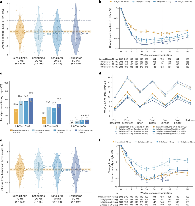Fig. 2: Glycemic and body weight outcomes.