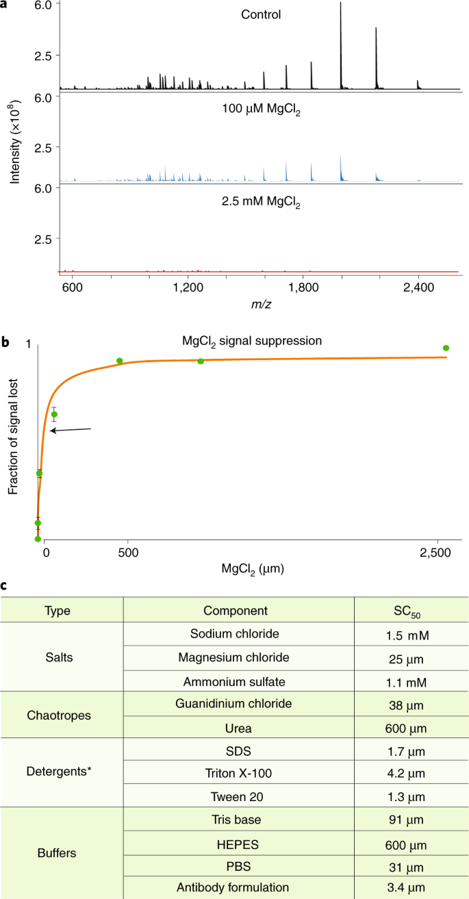 Best Practices And Benchmarks For Intact Protein Analysis For Top Down Mass Spectrometry Nature Methods