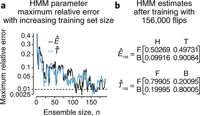 Markov Models Training And Evaluation Of Hidden Markov Models Nature Methods