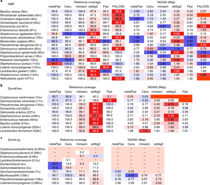 Metaflye Scalable Long Read Metagenome Assembly Using Repeat Graphs Nature Methods Metaflye Scalable Long Read Metagenome Assembly Using Repeat Graphs Nature Methods