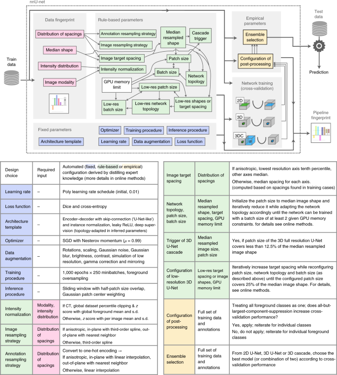 Nnu Net A Self Configuring Method For Deep Learning Based Biomedical Image Segmentation Nature Methods