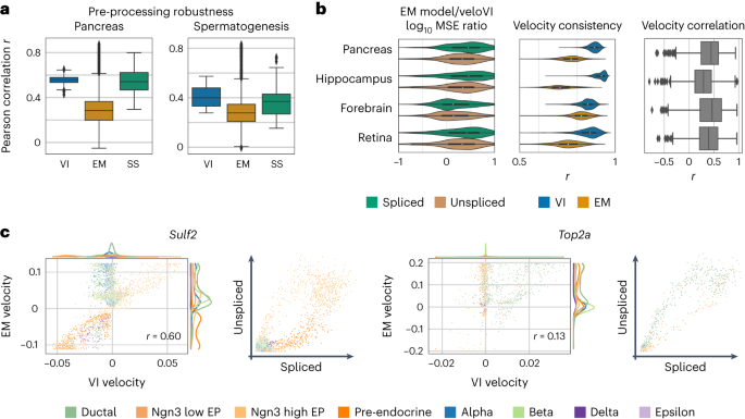 Fig. 3: Velocity model comparison in complex biological systems.