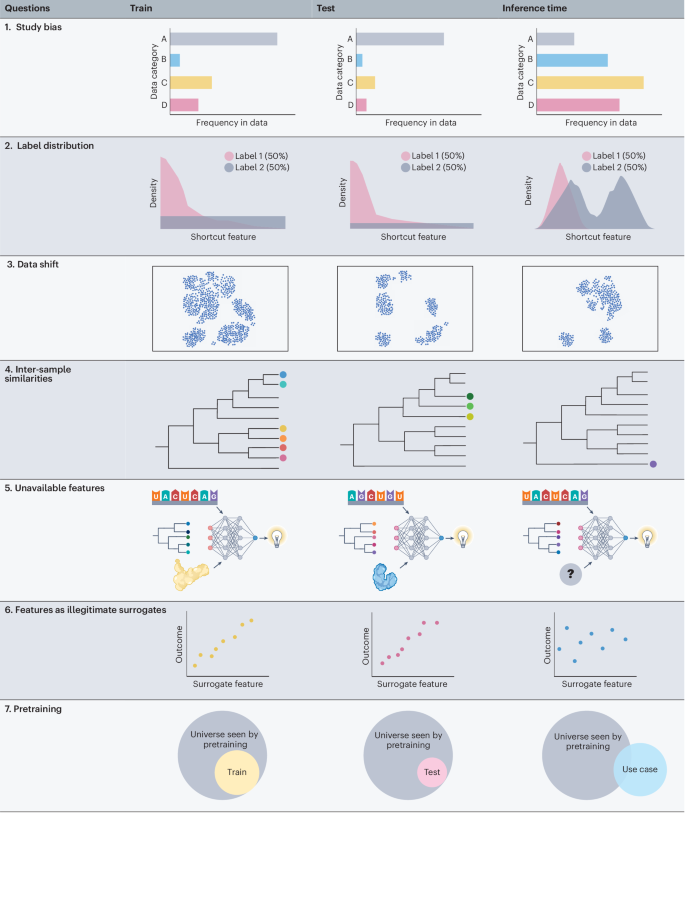 Guiding questions to avoid data leakage in biological machine learning ...