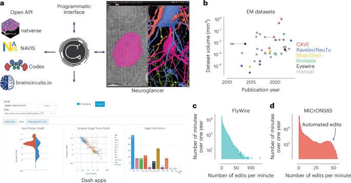Fig. 6: Integration into connectomics projects.