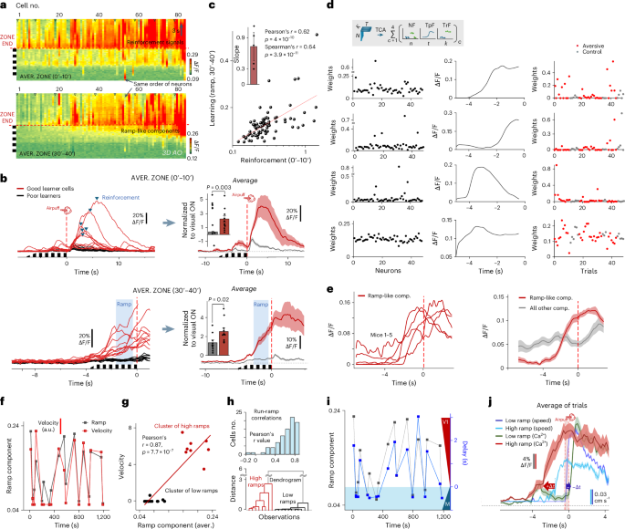 Fig. 6: Learning is driven by reinforcement.