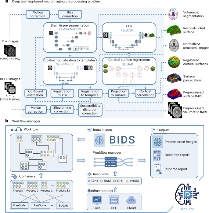 Fig. 1: A computationally efficient and scalable neuroimaging pipeline is empowered by deep learning algorithms and the workflow manager.