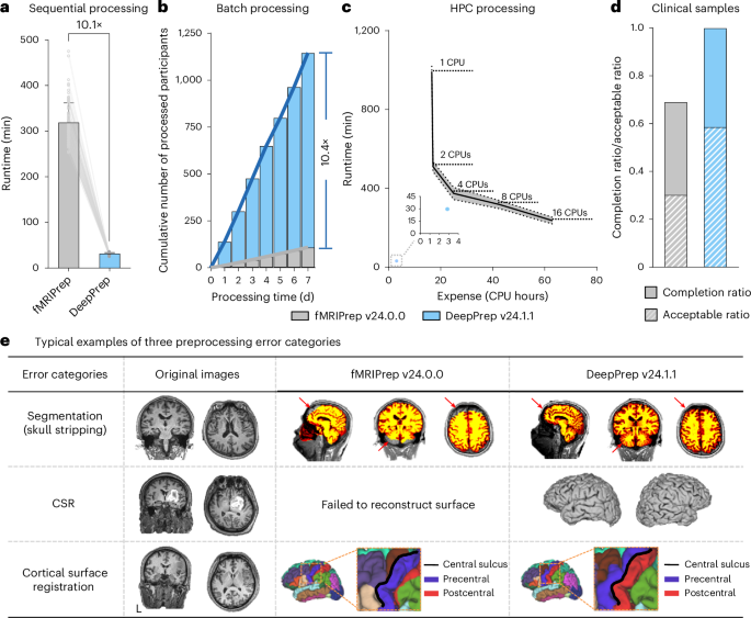 Fig. 2: Performance of DeepPrep in speed and robustness.