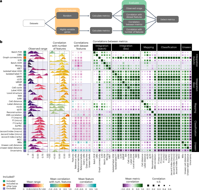Fig. 1: Overview and results of the metric selection step.