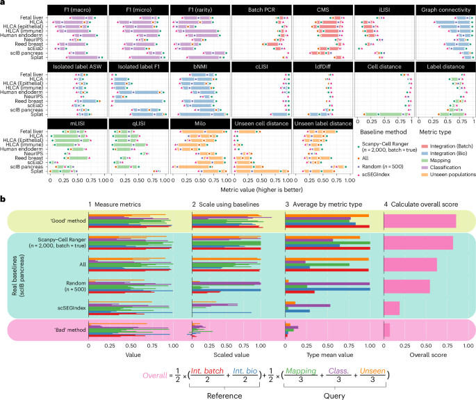 Fig. 2: Establishing baseline ranges and scaling and aggregating metrics.