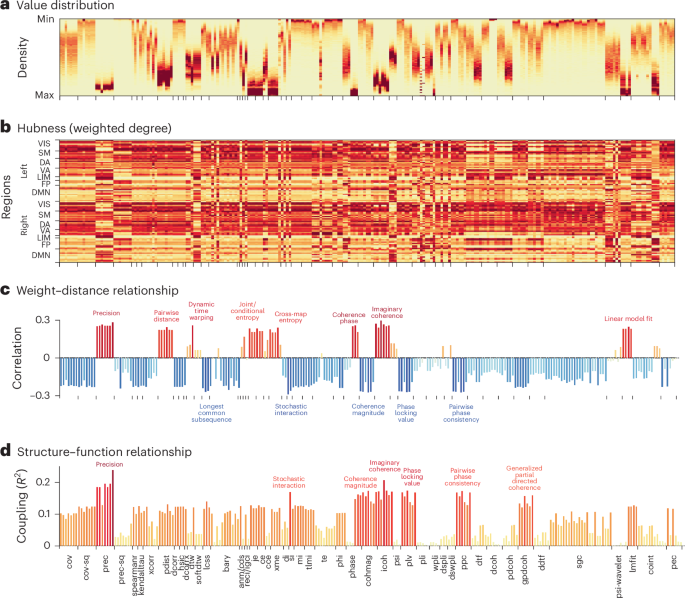 Benchmarking methods for mapping functional connectivity in the brain ...