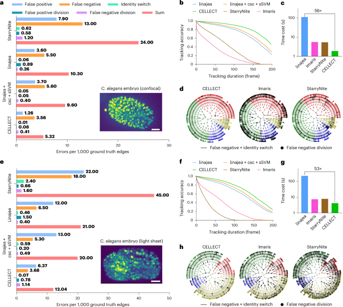 Fig. 2: Benchmarking of CELLECT with state-of-the-art algorithms in the Cell Tracking Challenge.