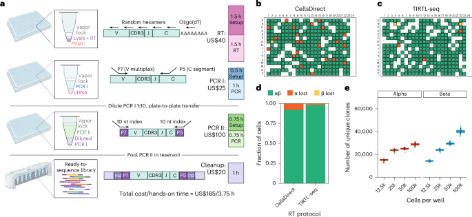 Fig. 1: Development and optimization of TIRTL-seq protocol.