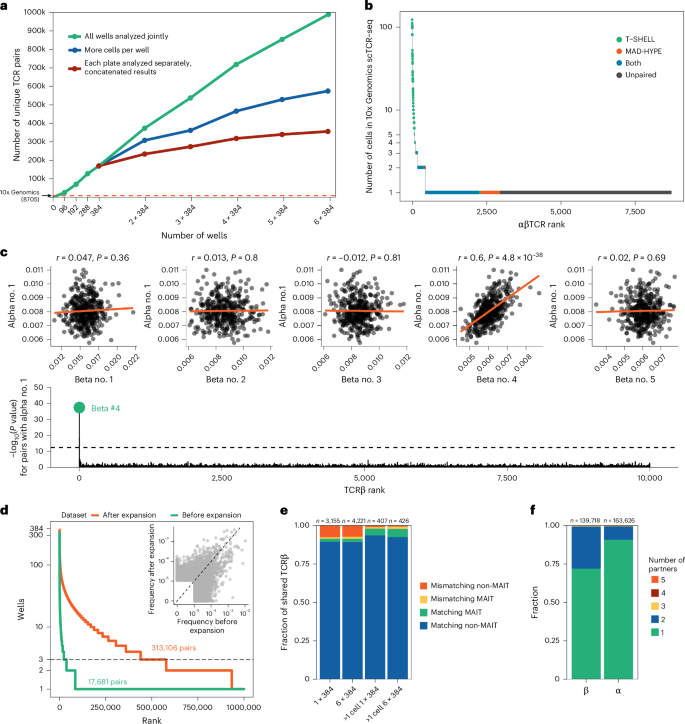 Fig. 2: Computational TCR chain pairing with TIRTL-seq.