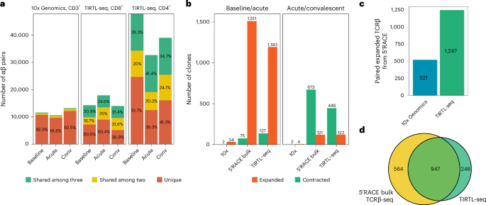 Fig. 4: Benchmarking of TIRTL-seq against state-of-the-art single-cell and bulk TCR-seq.