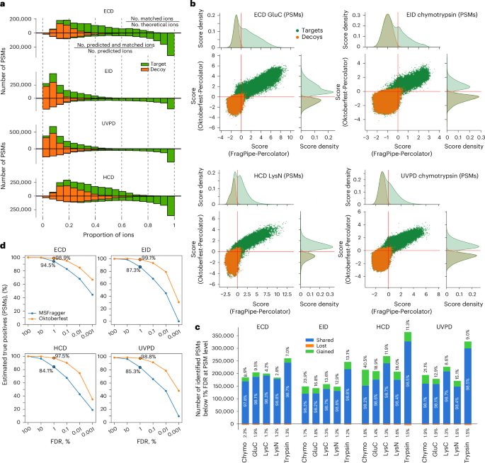 Fig. 4: Intensity prediction improves database search quality of ECD, EID, HCD and UVPD data.