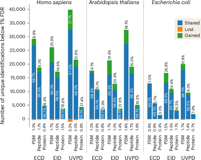 Fig. 5: Intensity prediction improves search quality of ECD, EID and UVPD DIA data.