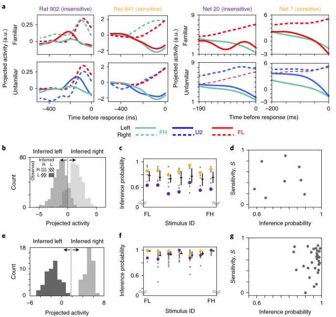 Neuronal stability in medial frontal cortex sets individual variability in  decision-making | Nature Neuroscience