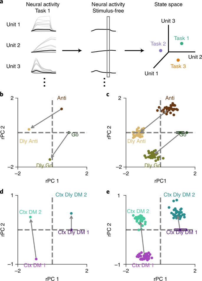 Task Representations In Neural Networks Trained To Perform Many Cognitive Tasks Nature Neuroscience