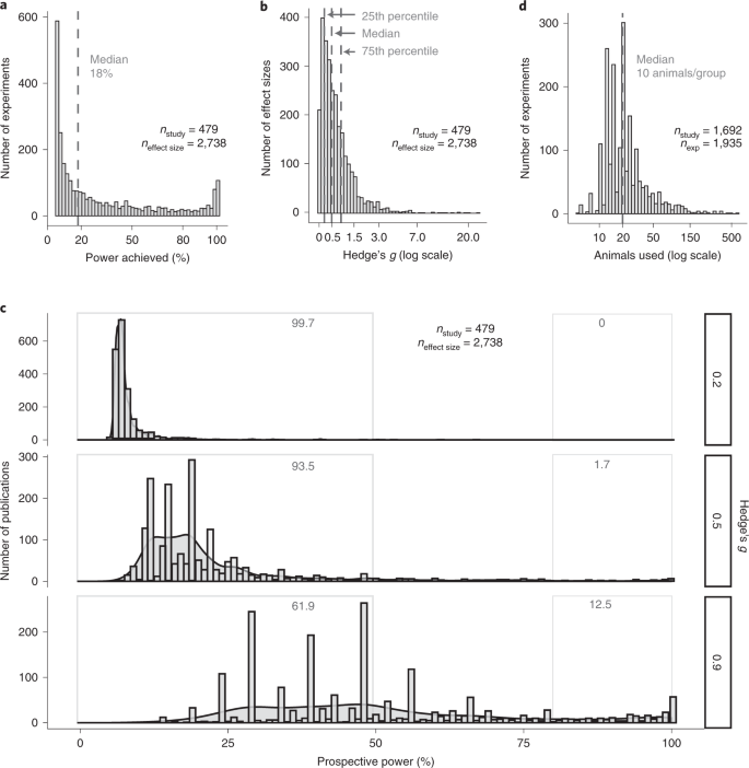Increasing the statistical power of animal experiments with historical control data | Nature Neuroscience Increasing the statistical power of animal experiments with historical control data | Nature Neuroscience