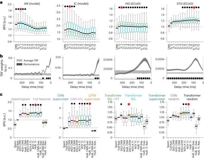 Fig. 2: Hierarchy of layers in DNNs correlates with the AN–midbrain–STG ascending auditory pathway.