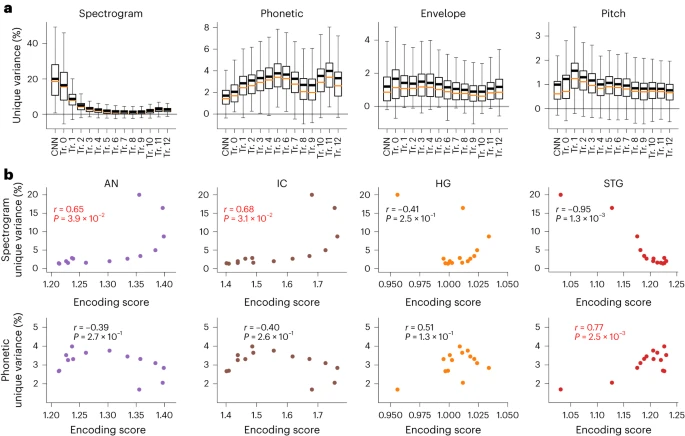 Fig. 6: Representations in neural networks demonstrate an acoustic-to-phonetic transformation hierarchy yet preservation of prosodic cues through DNN layers.