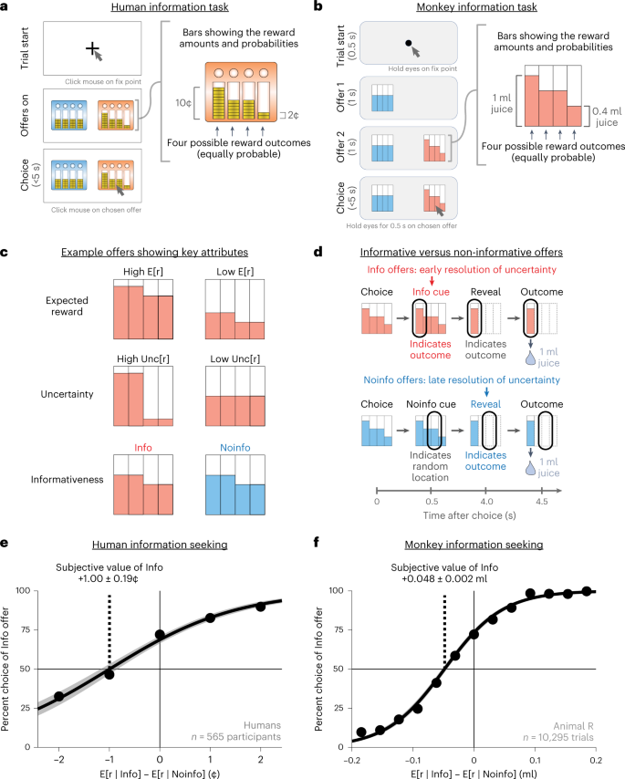 Fig. 1: Multi-attribute information choice task for humans and monkeys.