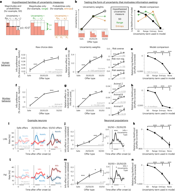 Fig. 4: Information value grows with a conserved form of uncertainty.