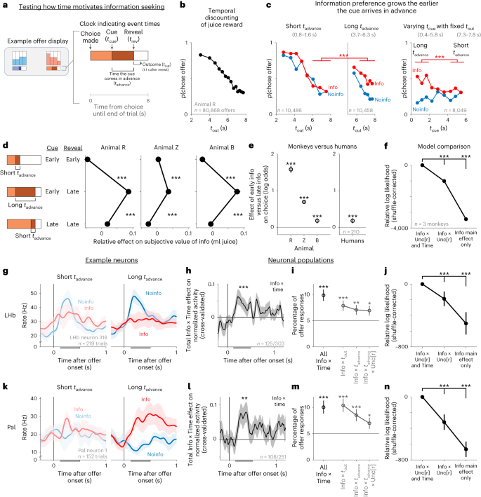 Fig. 5: How information value grows with time.